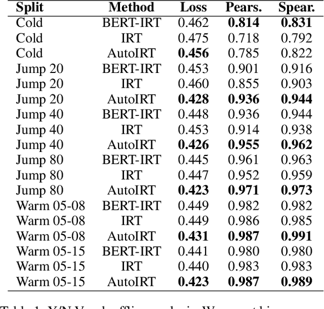 Figure 2 for AutoIRT: Calibrating Item Response Theory Models with Automated Machine Learning
