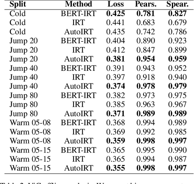 Figure 4 for AutoIRT: Calibrating Item Response Theory Models with Automated Machine Learning