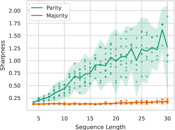 Figure 1 for Why are Sensitive Functions Hard for Transformers?