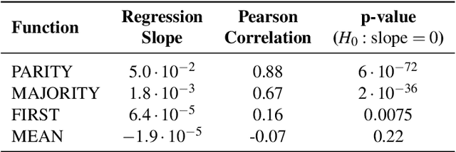 Figure 4 for Why are Sensitive Functions Hard for Transformers?