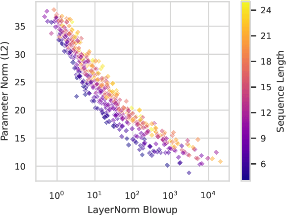 Figure 3 for Why are Sensitive Functions Hard for Transformers?