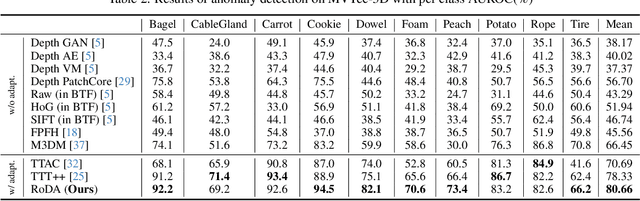 Figure 4 for Robust Distribution Alignment for Industrial Anomaly Detection under Distribution Shift