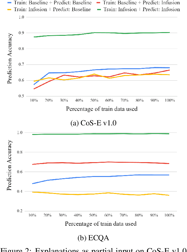 Figure 4 for Are Human Explanations Always Helpful? Towards Objective Evaluation of Human Natural Language Explanations