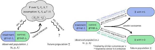 Figure 1 for Causal modelling without counterfactuals and individualised effects