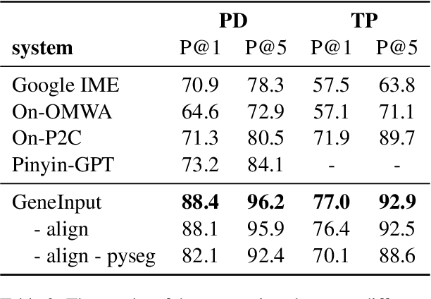 Figure 4 for Generative Input: Towards Next-Generation Input Methods Paradigm