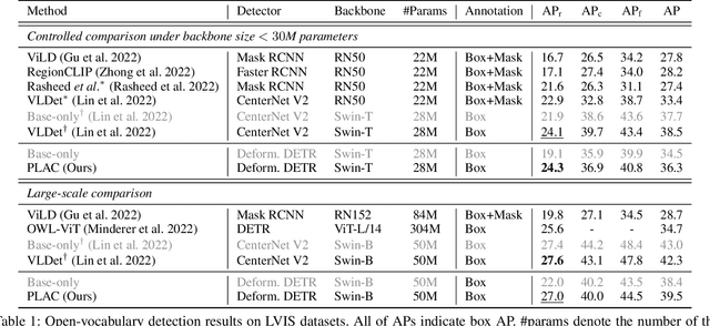 Figure 2 for Learning Pseudo-Labeler beyond Noun Concepts for Open-Vocabulary Object Detection