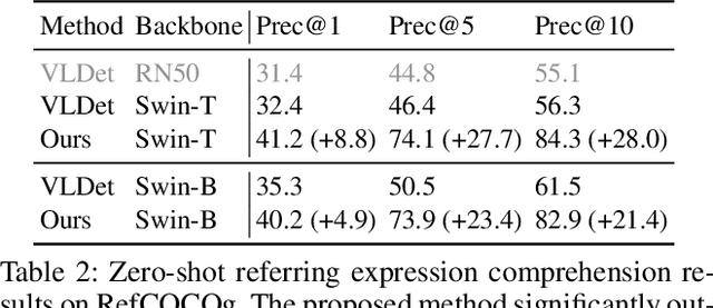 Figure 4 for Learning Pseudo-Labeler beyond Noun Concepts for Open-Vocabulary Object Detection