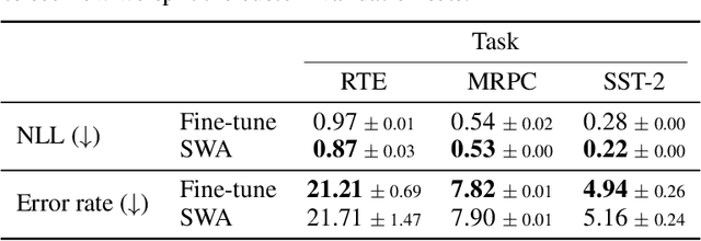 Figure 4 for Model Fusion through Bayesian Optimization in Language Model Fine-Tuning