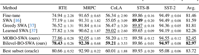 Figure 2 for Model Fusion through Bayesian Optimization in Language Model Fine-Tuning