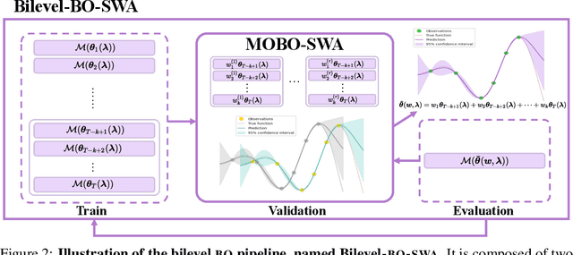 Figure 3 for Model Fusion through Bayesian Optimization in Language Model Fine-Tuning