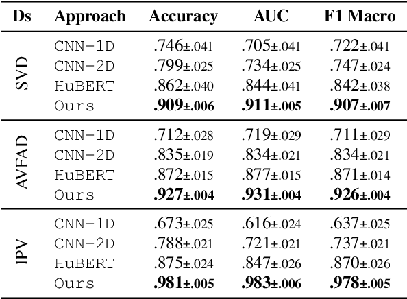 Figure 3 for Voice Disorder Analysis: a Transformer-based Approach