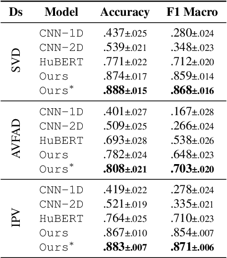 Figure 4 for Voice Disorder Analysis: a Transformer-based Approach