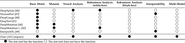 Figure 1 for AI-Compass: A Comprehensive and Effective Multi-module Testing Tool for AI Systems