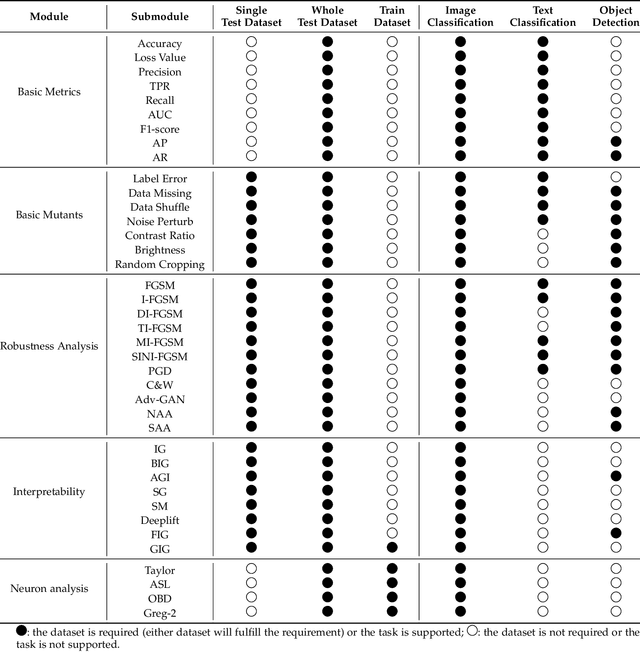 Figure 3 for AI-Compass: A Comprehensive and Effective Multi-module Testing Tool for AI Systems