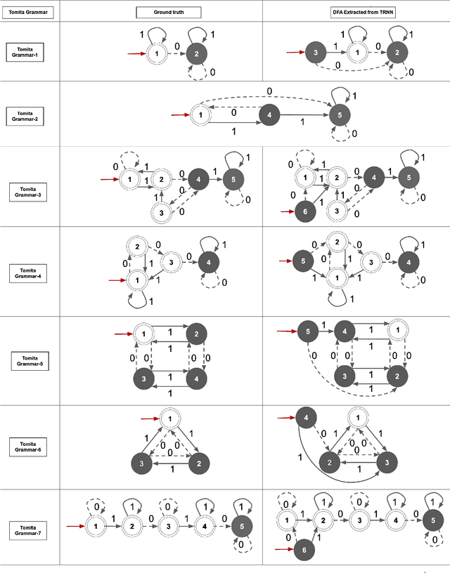 Figure 2 for On the Computational Complexity and Formal Hierarchy of Second Order Recurrent Neural Networks