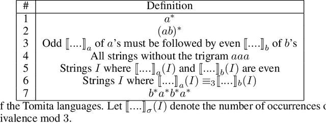 Figure 1 for On the Computational Complexity and Formal Hierarchy of Second Order Recurrent Neural Networks