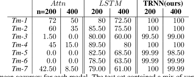 Figure 4 for On the Computational Complexity and Formal Hierarchy of Second Order Recurrent Neural Networks