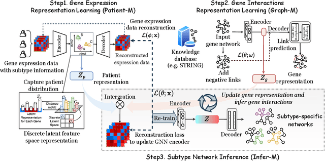 Figure 3 for GeSubNet: Gene Interaction Inference for Disease Subtype Network Generation