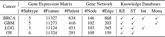 Figure 2 for GeSubNet: Gene Interaction Inference for Disease Subtype Network Generation