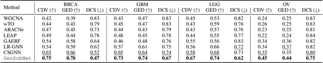 Figure 4 for GeSubNet: Gene Interaction Inference for Disease Subtype Network Generation