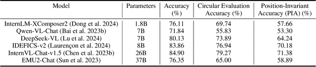 Figure 4 for Order Matters: Exploring Order Sensitivity in Multimodal Large Language Models
