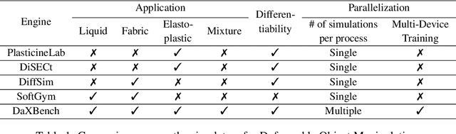 Figure 1 for Benchmarking Deformable Object Manipulation with Differentiable Physics