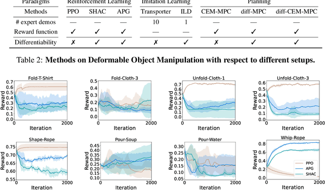 Figure 4 for Benchmarking Deformable Object Manipulation with Differentiable Physics