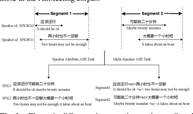 Figure 2 for The second multi-channel multi-party meeting transcription challenge 2.0): A benchmark for speaker-attributed ASR