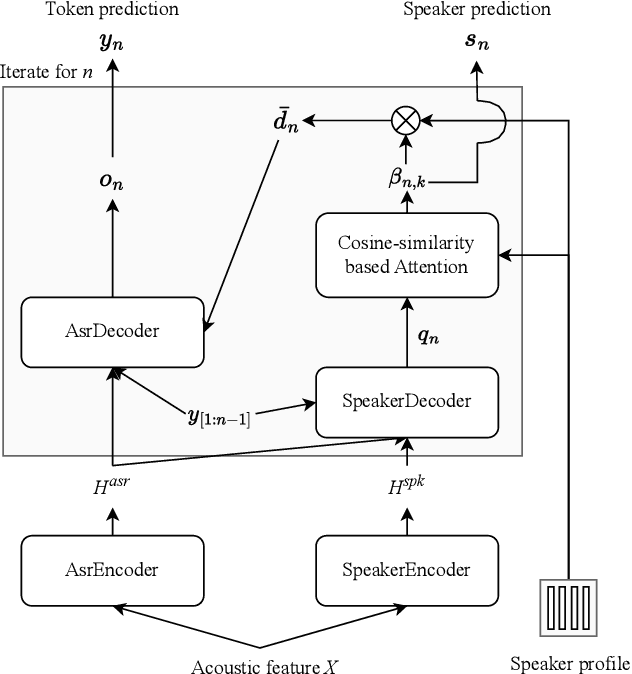 Figure 3 for The second multi-channel multi-party meeting transcription challenge 2.0): A benchmark for speaker-attributed ASR