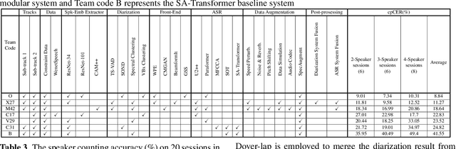 Figure 4 for The second multi-channel multi-party meeting transcription challenge 2.0): A benchmark for speaker-attributed ASR