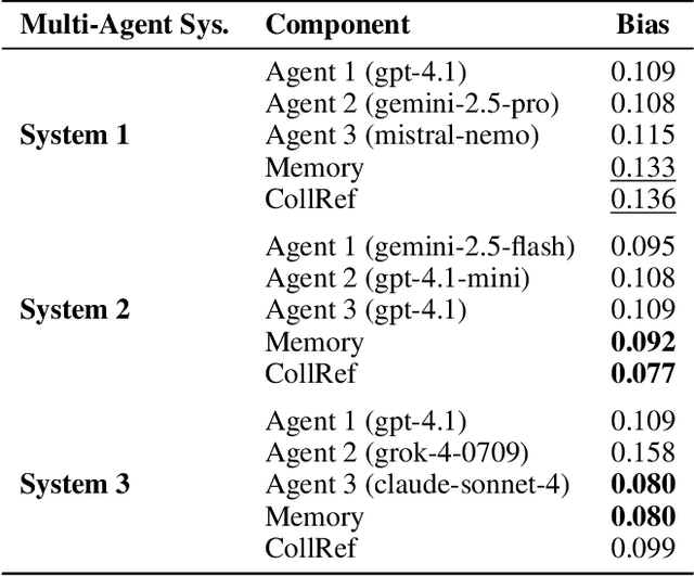 Figure 2 for Emergent Bias and Fairness in Multi-Agent Decision Systems