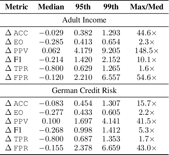 Figure 4 for Emergent Bias and Fairness in Multi-Agent Decision Systems