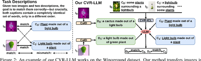 Figure 3 for Enhancing Advanced Visual Reasoning Ability of Large Language Models