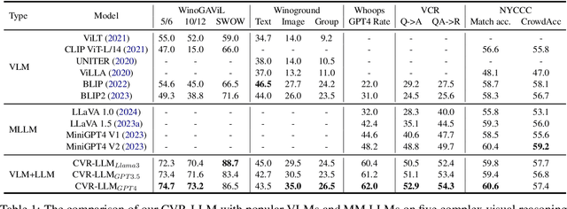 Figure 2 for Enhancing Advanced Visual Reasoning Ability of Large Language Models