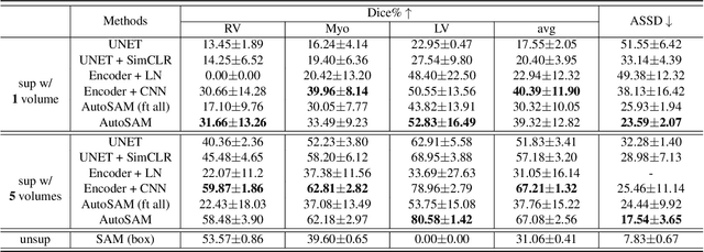 Figure 2 for How to Efficiently Adapt Large Segmentation Model(SAM) to Medical Images