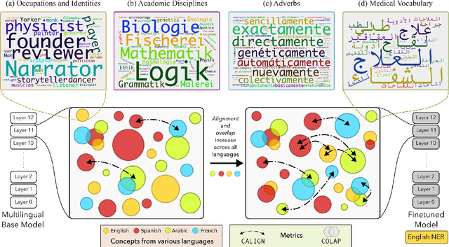 Figure 1 for Exploring Alignment in Shared Cross-lingual Spaces