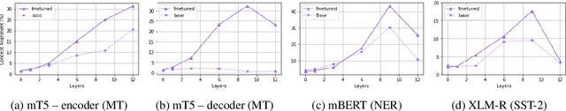 Figure 3 for Exploring Alignment in Shared Cross-lingual Spaces