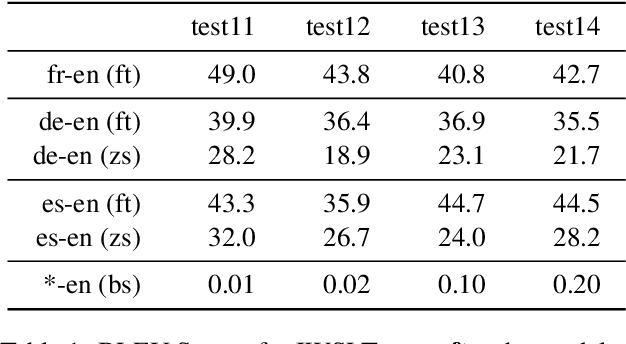 Figure 2 for Exploring Alignment in Shared Cross-lingual Spaces