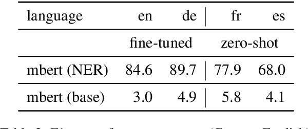 Figure 4 for Exploring Alignment in Shared Cross-lingual Spaces