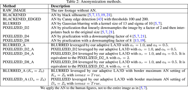 Figure 4 for Low-Latency Video Anonymization for Crowd Anomaly Detection: Privacy vs. Performance