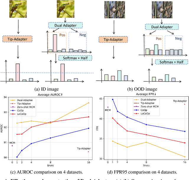 Figure 1 for Dual-Adapter: Training-free Dual Adaptation for Few-shot Out-of-Distribution Detection