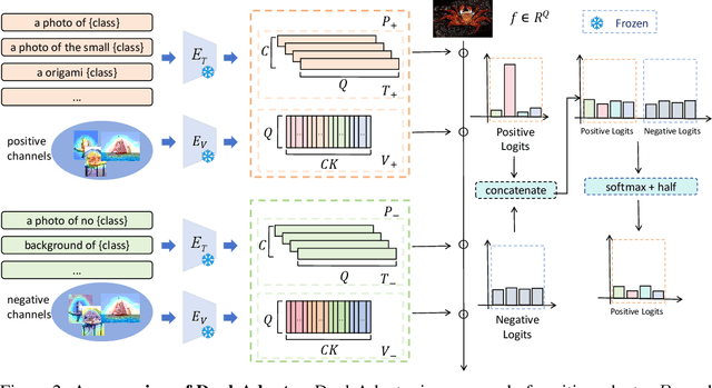 Figure 3 for Dual-Adapter: Training-free Dual Adaptation for Few-shot Out-of-Distribution Detection
