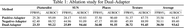 Figure 2 for Dual-Adapter: Training-free Dual Adaptation for Few-shot Out-of-Distribution Detection