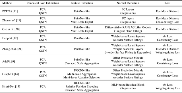 Figure 1 for Asymmetrical Siamese Network for Point Clouds Normal Estimation