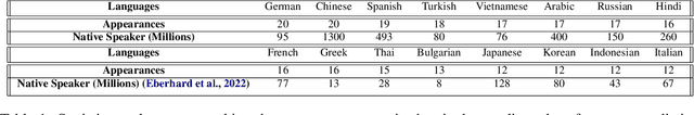 Figure 1 for Detecting Languages Unintelligible to Multilingual Models through Local Structure Probes