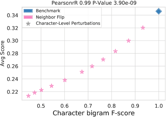 Figure 4 for Detecting Languages Unintelligible to Multilingual Models through Local Structure Probes