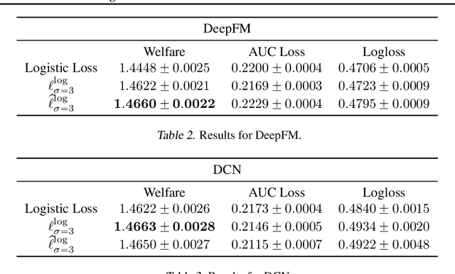 Figure 4 for Pairwise Ranking Losses of Click-Through Rates Prediction for Welfare Maximization in Ad Auctions