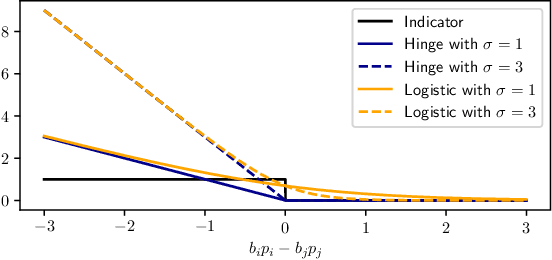 Figure 1 for Pairwise Ranking Losses of Click-Through Rates Prediction for Welfare Maximization in Ad Auctions