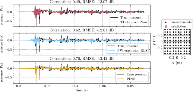 Figure 3 for Room impulse response reconstruction with physics-informed deep learning