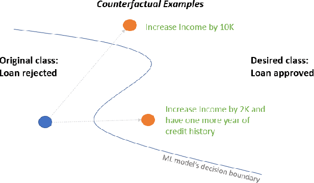 Figure 1 for A Framework for Feasible Counterfactual Exploration incorporating Causality, Sparsity and Density